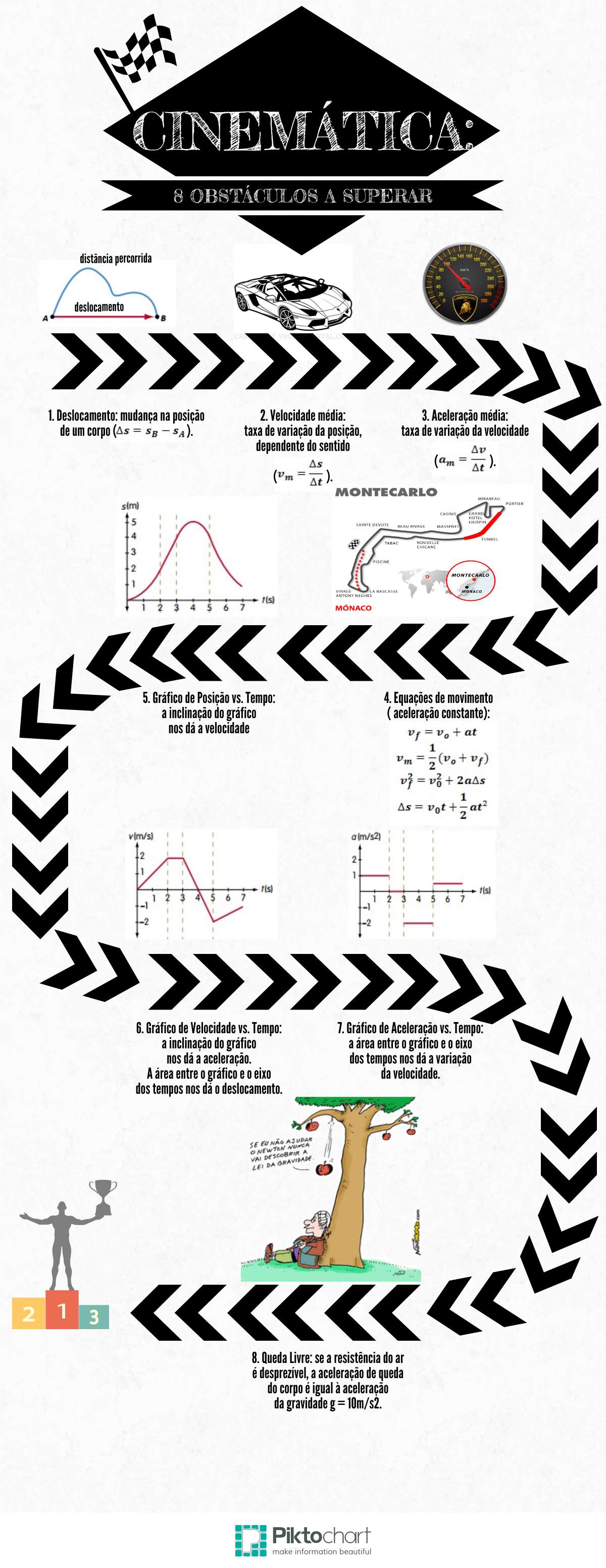 Um infográfico definitivo sobre Cinemática