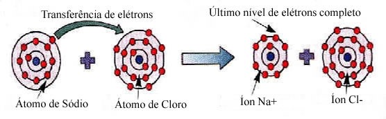 Como ocorre a Ligação Iônica? Quais suas propriedades?