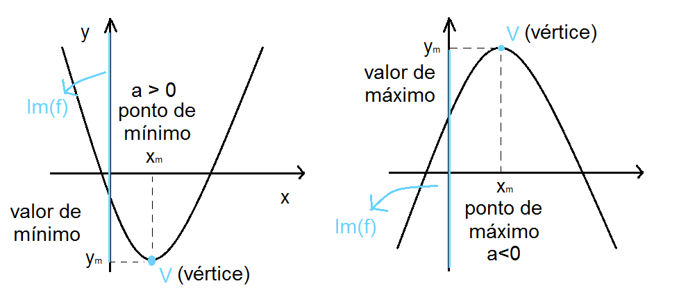 O que é Função Quadrática?