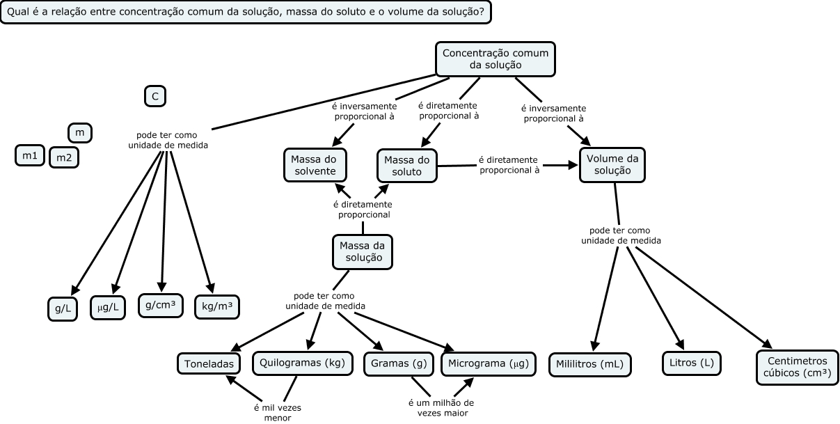 unidades de concentração química