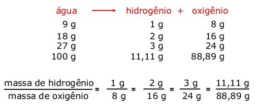 proporções_água