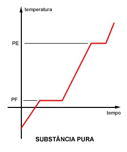 substância pura