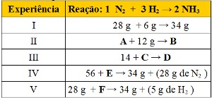 Tabela com dados em exercício sobre a lei das proporções constantes de Proust