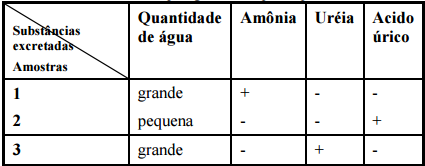 excreção