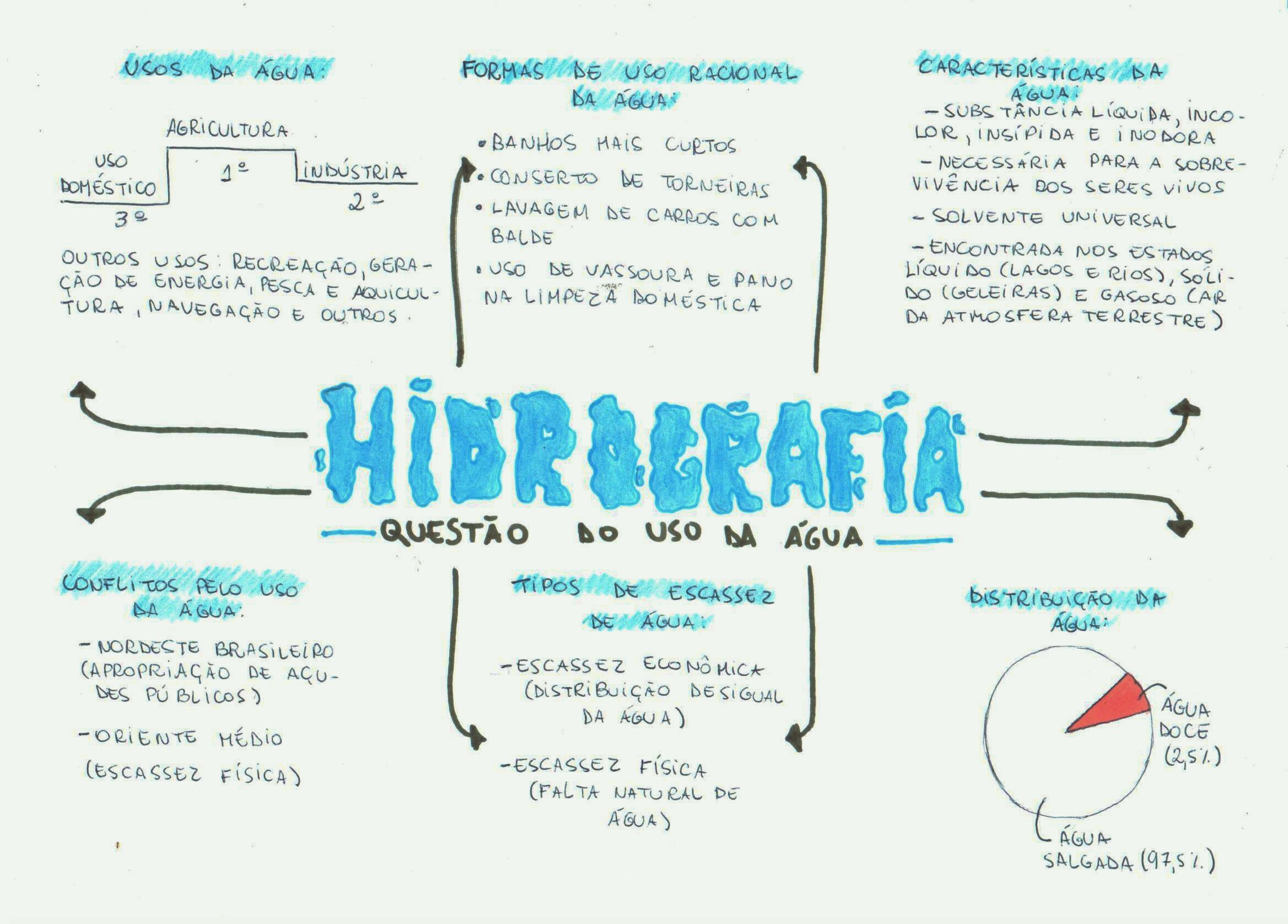 Hidrografia Hidrografia