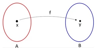 Saiba tudo sobre funções injetoras, bijetoras e mais!
