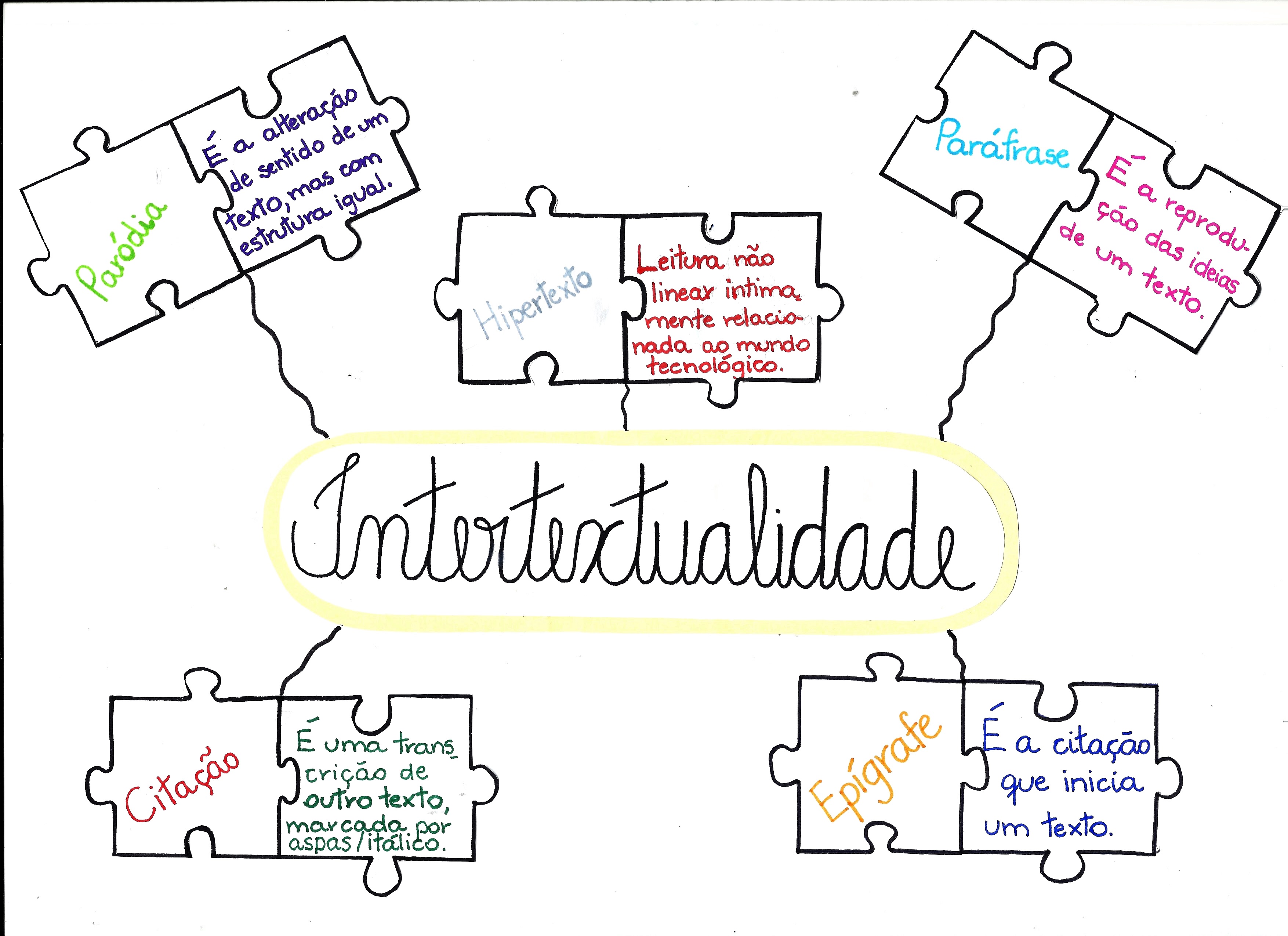 Mapa Mental: Intertextualidade