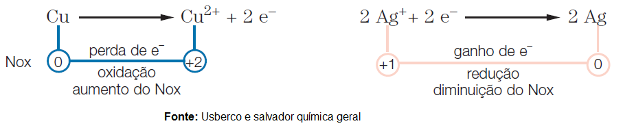 Mapa Mental: Reação Redox