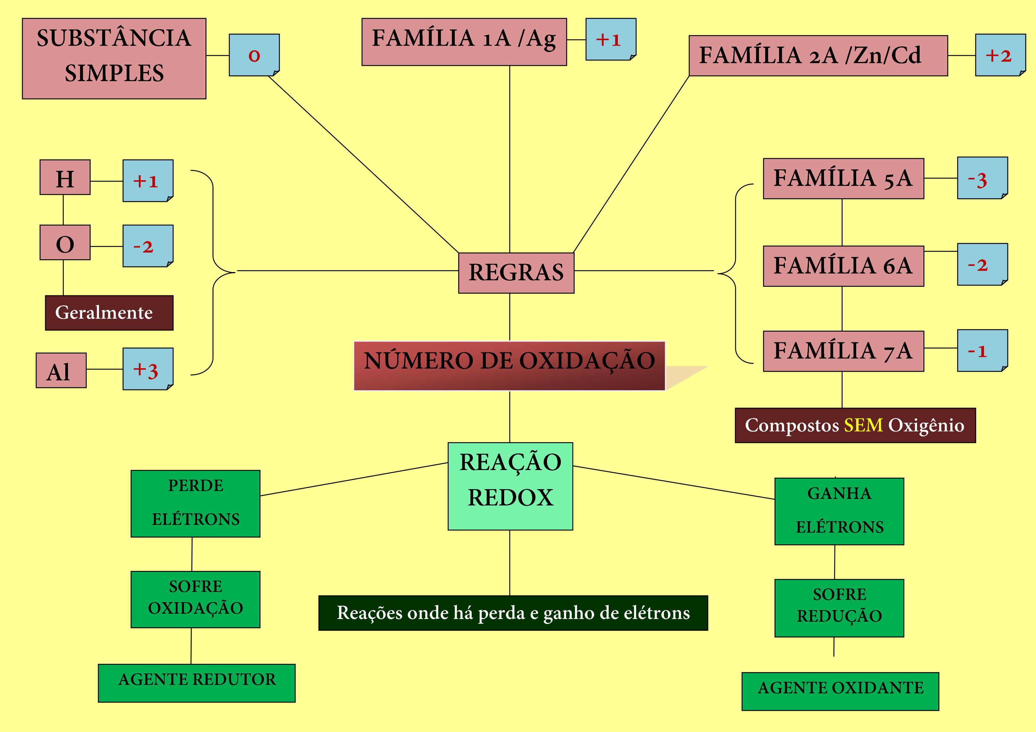 Mapa Mental: Reação Redox